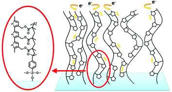 Graphical abstract: Conductive polythiophene-based brushes grafted from an ITO surface via a self-templating approach