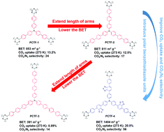 Graphical abstract: Synthesis of covalent triazine-based frameworks with high CO2 adsorption and selectivity