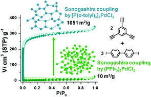 Graphical abstract: Insights into the low surface area of conjugated microporous polymers and methodological suggestion for the enhancement of porosity