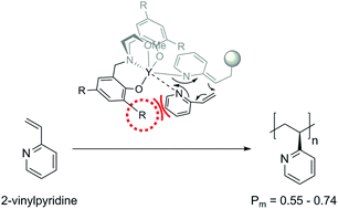 Graphical abstract: Stereospecific catalytic precision polymerization of 2-vinylpyridine via rare earth metal-mediated group transfer polymerization with 2-methoxyethylamino-bis(phenolate)-yttrium complexes