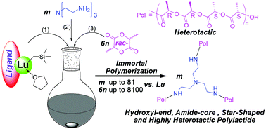 Graphical abstract: Neutral lutetium complex/polyamine mediated immortal ring-opening polymerization of rac-lactide: facile synthesis of well-defined hydroxyl-end and amide-core stereoregular star polylactide