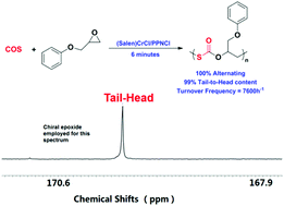 Graphical abstract: Highly regioselective and alternating copolymerization of carbonyl sulfide with phenyl glycidyl ether