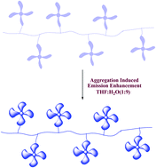 Graphical abstract: Tetraaryl pyrazole polymers: versatile synthesis, aggregation induced emission enhancement and detection of explosives