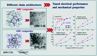 Graphical abstract: An extremely uniform dispersion of MWCNTs in olefin block copolymers significantly enhances electrical and mechanical performances