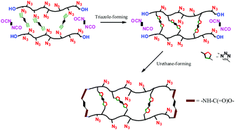 Graphical abstract: Energetic polymeric networks prepared via a solvent- and catalyst-free thermal cycloaddition of azide-bearing polymers with alkynes and hydroxyl-isocyanate addition reactions