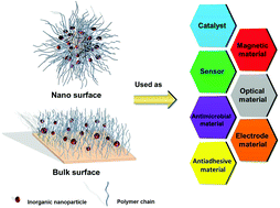 Graphical abstract: Nanocomposites of polymer brush and inorganic nanoparticles: preparation, characterization and application