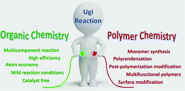 Graphical abstract: The Ugi reaction in polymer chemistry: syntheses, applications and perspectives
