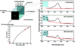 Graphical abstract: UV-Vis/FT-NIR in situ monitoring of visible-light induced polymerization of PEGDA hydrogels initiated by eosin/triethanolamine/O2