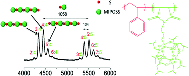 Graphical abstract: Unexpected fluorescence from maleimide-containing polyhedral oligomeric silsesquioxanes: nanoparticle and sequence distribution analyses of polystyrene-based alternating copolymers