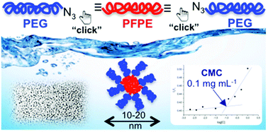 Graphical abstract: An amphiphilic PEG-b-PFPE-b-PEG triblock copolymer: synthesis by CuAAC click chemistry and self-assembly in water