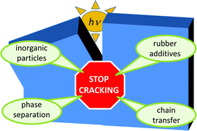 Graphical abstract: Toughening of photo-curable polymer networks: a review