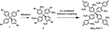 Graphical abstract: A well-defined nitro-functionalized aromatic framework (NO2-PAF-1) with high CO2 adsorption: synthesis via the copper-mediated Ullmann homo-coupling polymerization of a nitro-containing monomer