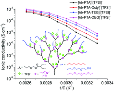 Graphical abstract: Synthesis and conductivity of hyperbranched poly(triazolium)s with various end-capping groups