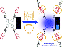 Graphical abstract: Tetraphenylethene-containing supramolecular hyperbranched polymers: aggregation-induced emission by supramolecular polymerization in aqueous solution