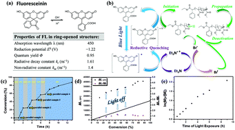 Graphical abstract: Metal-free photoinduced electron transfer–atom transfer radical polymerization (PET–ATRP) via a visible light organic photocatalyst