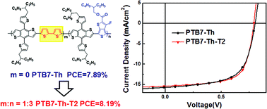 Graphical abstract: Random terpolymer with a cost-effective monomer and comparable efficiency to PTB7-Th for bulk-heterojunction polymer solar cells