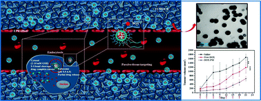 Graphical abstract: Construction of redox/pH dual stimuli-responsive PEGylated polymeric micelles for intracellular doxorubicin delivery in liver cancer