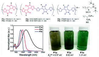 Graphical abstract: An ultra-narrow bandgap derived from thienoisoindigo polymers: structural influence on reducing the bandgap and self-organization