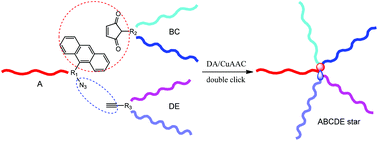 Graphical abstract: Synthesis and properties of couplable ABCDE star copolymers by orthogonal CuAAC and Diels–Alder click reactions
