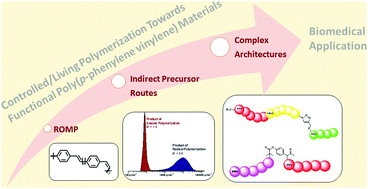 Graphical abstract: Controlled/living polymerization towards functional poly(p-phenylene vinylene) materials