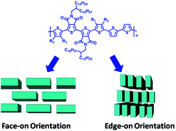 Graphical abstract: High performance thin film transistors based on bi-thieno[3,4-c]pyrrole-4,6-dione-containing copolymers: tuning the face-on and edge-on packing orientations