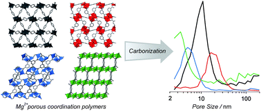 Graphical abstract: Control of pore distribution of porous carbons derived from Mg2+ porous coordination polymers