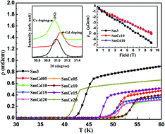 Graphical abstract: Influence of rare earth doping on the structural and electro-magnetic properties of SmFeAsO0.7F0.3 iron pnictide