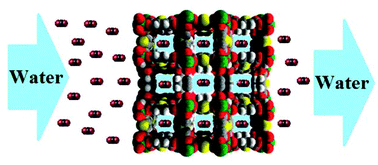 Graphical abstract: Removal of CO2 from CH4 and CO2 capture in the presence of H2O vapour in NOTT-401