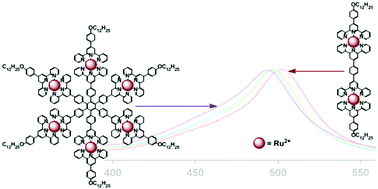 Graphical abstract: Synthesis and photophysical properties of multi-Ru2+ terpyridine complexes: from di-nuclear linear to star-shaped hexa-nuclear architectures