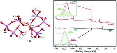 Graphical abstract: Sustainable development of a surface-functionalized mesoporous aluminosilicate with ultra-high ion exchange efficiency