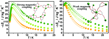 Graphical abstract: The effect of magnetic coupling on magneto-caloric behaviour in two 3D Gd(iii)–glycolate coordination polymers