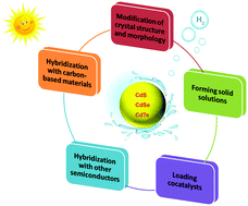 Graphical abstract: Rational design of semiconductor-based photocatalysts for advanced photocatalytic hydrogen production: the case of cadmium chalcogenides