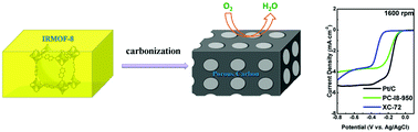 Graphical abstract: Defect-driven oxygen reduction reaction (ORR) of carbon without any element doping