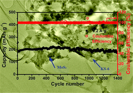Graphical abstract: MoS2 with an intercalation reaction as a long-life anode material for lithium ion batteries