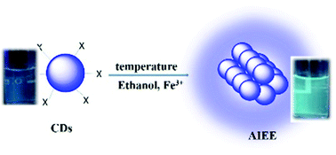 Graphical abstract: Glutathione modified carbon-dots: from aggregation-induced emission enhancement properties to a “turn-on” sensing of temperature/Fe3+ ions in cells