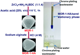 Graphical abstract: Rapid, green and inexpensive synthesis of high quality UiO-66 amino-functionalized materials with exceptional capability for removal of hexavalent chromium from industrial waste