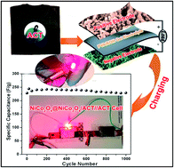 Graphical abstract: Cotton textile enabled, all-solid-state flexible supercapacitors