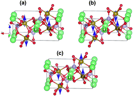 Graphical abstract: Theoretical insight into the strain effect on the intercalation potential of Li–FePO4 materials