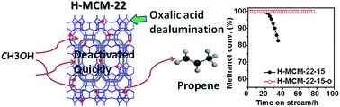 Graphical abstract: Catalytic properties and deactivation behavior of H-MCM-22 in the conversion of methanol to hydrocarbons