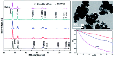 Graphical abstract: One-step electrochemical synthesis of Bi3.84W0.16O6.24 with superior photocatalytic activities