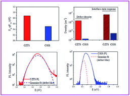 Graphical abstract: Limitation factors for the performance of kesterite Cu2ZnSnS4 thin film solar cells studied by defect characterization