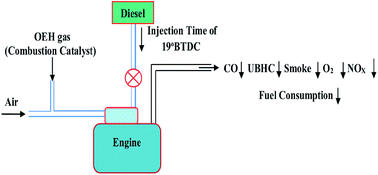 Graphical abstract: Influence of oxygen enriched hydrogen gas as a combustion catalyst in a DI diesel engine operating with varying injection time of a diesel fuel