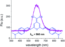 Graphical abstract: Two-photon pumped emission of polymeric thin film doped with dicyanopyranone derivative