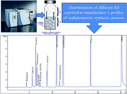 Graphical abstract: Static headspace gas chromatographic method for the determination of residual solvents in cephalosporins