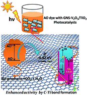 Graphical abstract: Nanostructuring of a GNS-V2O5–TiO2 core–shell photocatalyst for water remediation applications under sun-light irradiation