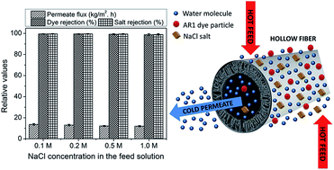 Graphical abstract: Performance evaluation of novel PVDF–Cloisite 15A hollow fiber composite membranes for treatment of effluents containing dyes and salts using membrane distillation