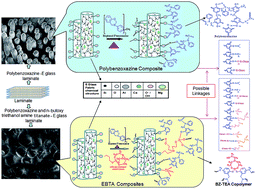 Graphical abstract: Novel E glass composites with polybenzoxazine and in situ generating reactive multi branched titanate for low temperature cure and high thermal resistance applications