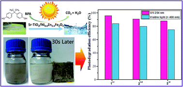 Graphical abstract: Novel hybrid Sr-doped TiO2/magnetic Ni0.6Zn0.4Fe2O4 for enhanced separation and photodegradation of organics under visible light