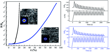 Graphical abstract: A highly-deformable piezoresistive film composed of a network of carbon blacks and highly oriented lamellae of high-density polyethylene