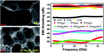 Graphical abstract: Nanoparticles-decorated coal tar pitch-based carbon foam with enhanced electromagnetic radiation absorption capability